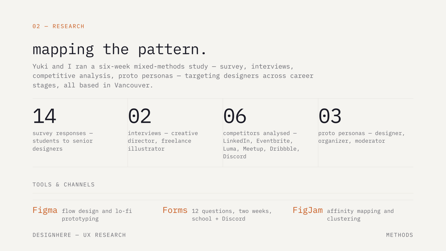 Research overview: 14 survey responses, 2 interviews, 6 competitors analysed, 3 proto personas. Tools: Figma, Google Forms, FigJam.